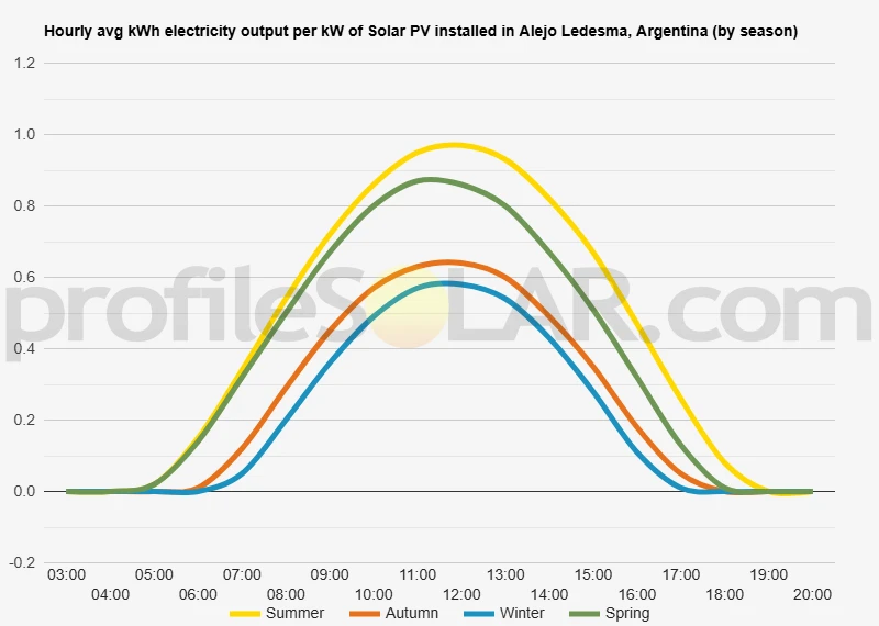 Graph of hourly avg kWh electricity output per kW of Solar PV installed in Alejo Ledesma, Argentina (by season)