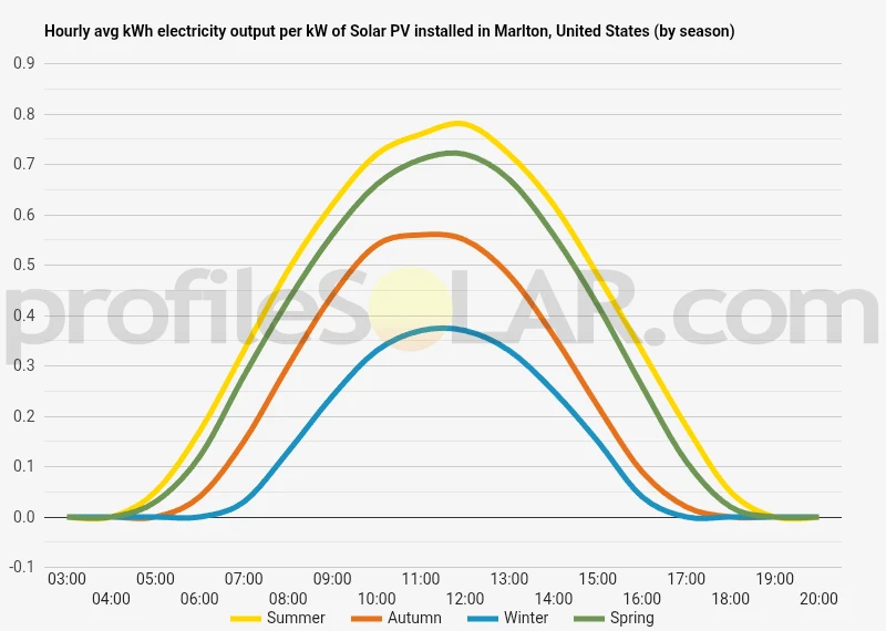 Graph of hourly avg kWh electricity output per kW of Solar PV installed in Marlton, United States (by season)