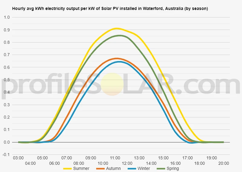 Graph of hourly avg kWh electricity output per kW of Solar PV installed in Waterford, Australia (by season)
