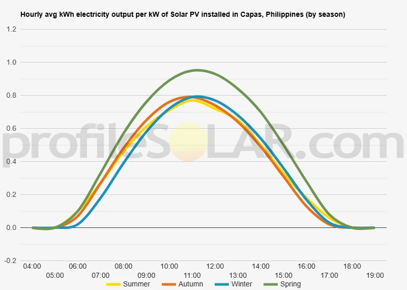 Graph of hourly avg kWh electricity output per kW of Solar PV installed in Capas, Philippines (by season)