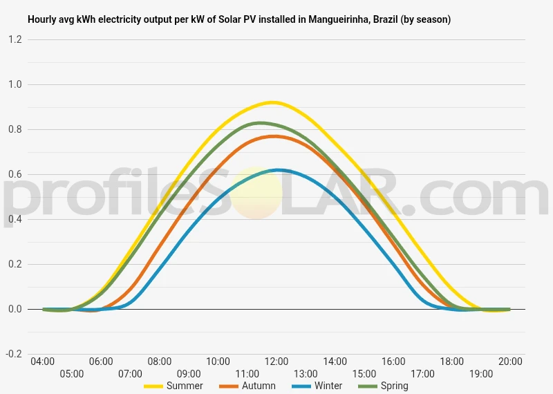 Graph of hourly avg kWh electricity output per kW of Solar PV installed in Mangueirinha, Brazil (by season)
