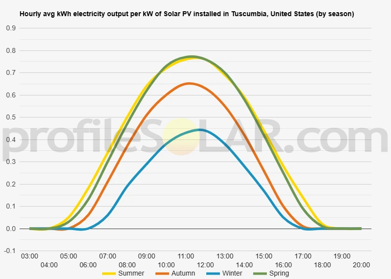 Graph of hourly avg kWh electricity output per kW of Solar PV installed in Tuscumbia, United States (by season)