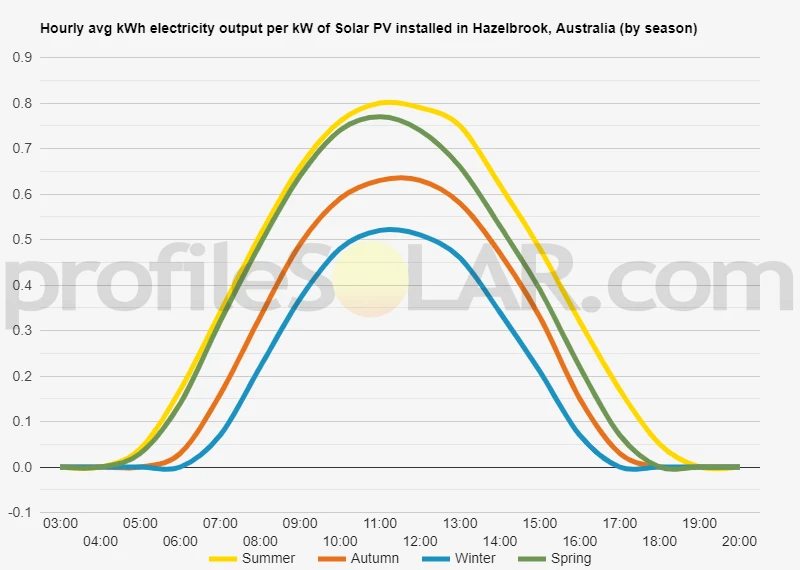 Graph of hourly avg kWh electricity output per kW of Solar PV installed in Hazelbrook, Australia (by season)