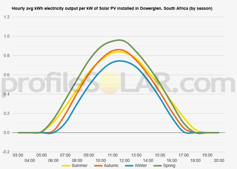 Graph of hourly avg kWh electricity output per kW of Solar PV installed in Dowerglen, South Africa (by season)