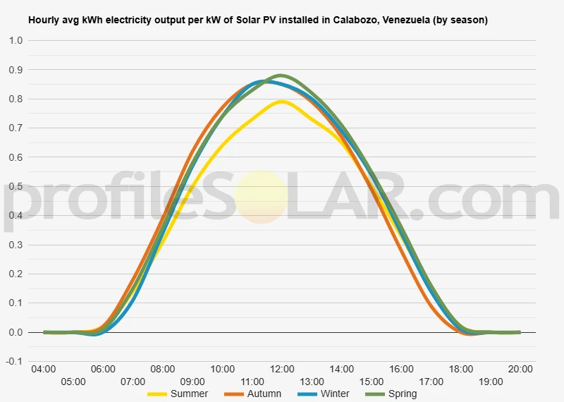 Graph of hourly avg kWh electricity output per kW of Solar PV installed in Calabozo, Venezuela (by season)