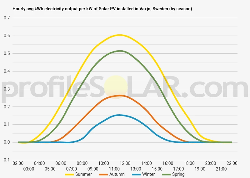 Graph of hourly avg kWh electricity output per kW of Solar PV installed in Vaxjo, Sweden (by season)