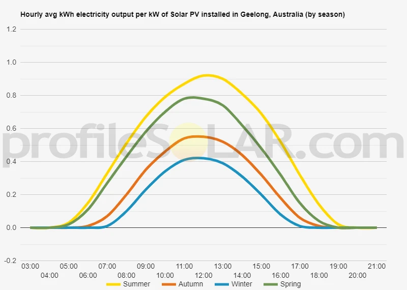 Graph of hourly avg kWh electricity output per kW of Solar PV installed in Geelong, Australia (by season)