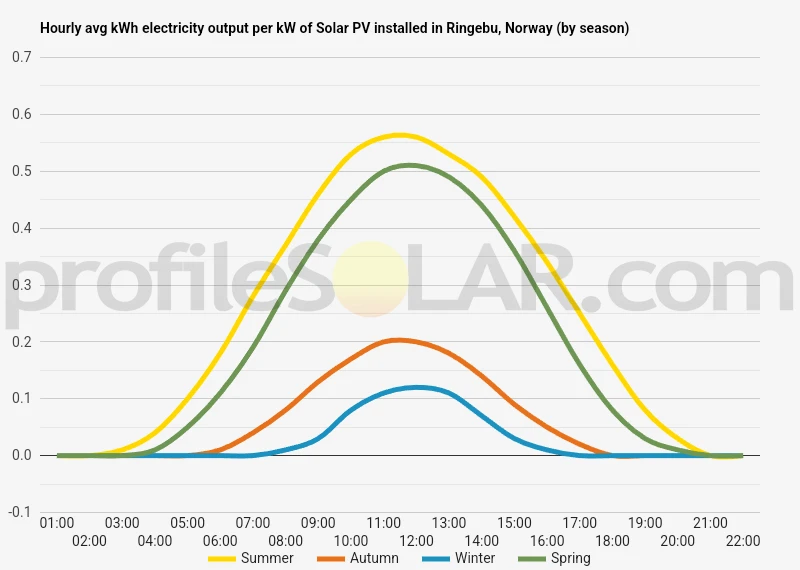 Graph of hourly avg kWh electricity output per kW of Solar PV installed in Ringebu, Norway (by season)