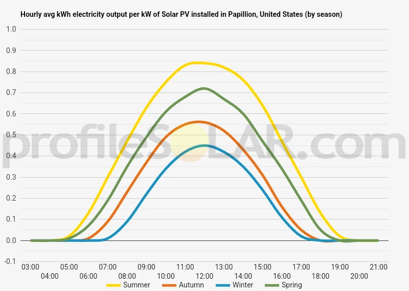 Graph of hourly avg kWh electricity output per kW of Solar PV installed in Papillion, United States (by season)
