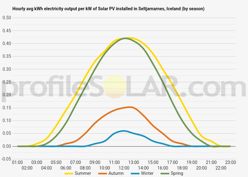Graph of hourly avg kWh electricity output per kW of Solar PV installed in Seltjarnarnes, Iceland (by season)