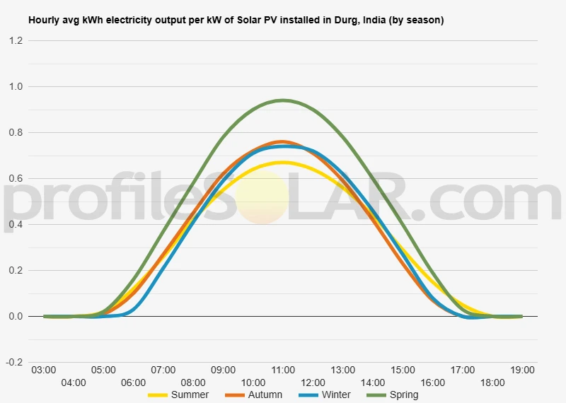 Graph of hourly avg kWh electricity output per kW of Solar PV installed in Durg, India (by season)