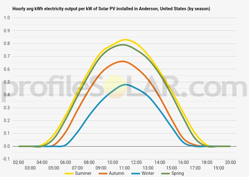 Graph of hourly avg kWh electricity output per kW of Solar PV installed in Anderson, United States (by season)