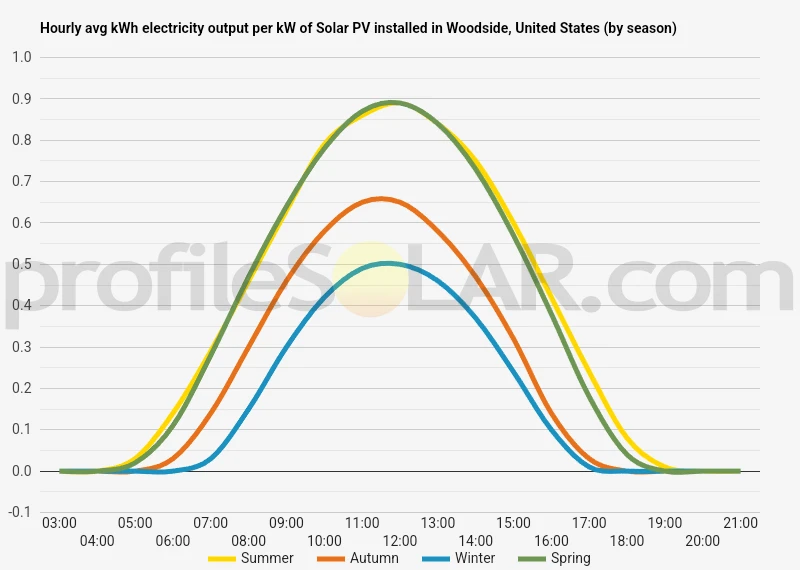 Graph of hourly avg kWh electricity output per kW of Solar PV installed in Woodside, United States (by season)