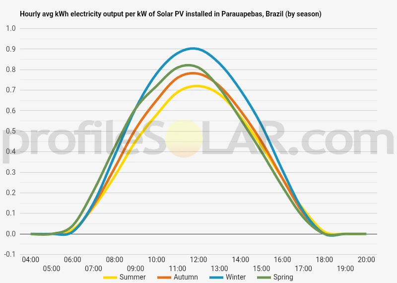 Graph of hourly avg kWh electricity output per kW of Solar PV installed in Parauapebas, Brazil (by season)