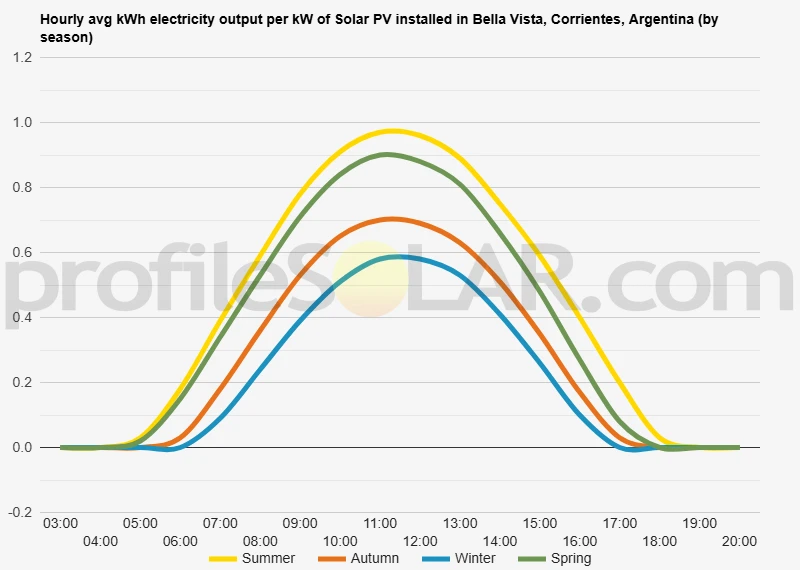 Graph of hourly avg kWh electricity output per kW of Solar PV installed in Bella Vista, Corrientes, Argentina (by season)