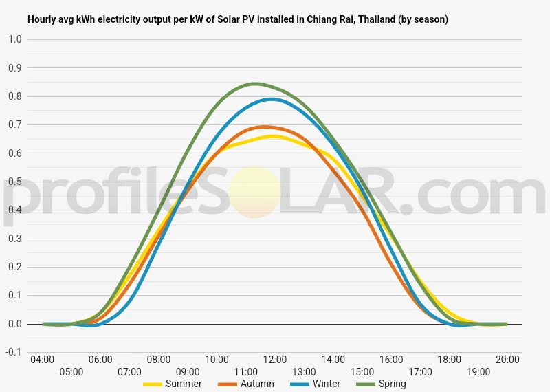 Graph of hourly avg kWh electricity output per kW of Solar PV installed in Chiang Rai, Thailand (by season)