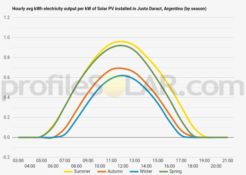 Graph of hourly avg kWh electricity output per kW of Solar PV installed in Justo Daract, Argentina (by season)