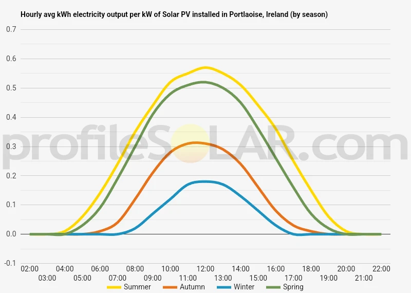 Graph of hourly avg kWh electricity output per kW of Solar PV installed in Portlaoise, Ireland (by season)