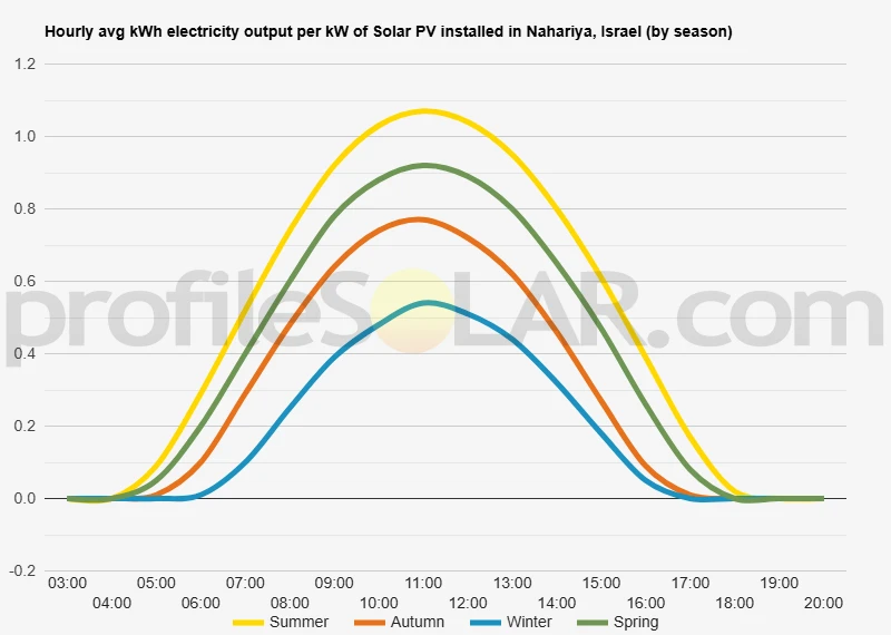 Graph of hourly avg kWh electricity output per kW of Solar PV installed in Nahariya, Israel (by season)