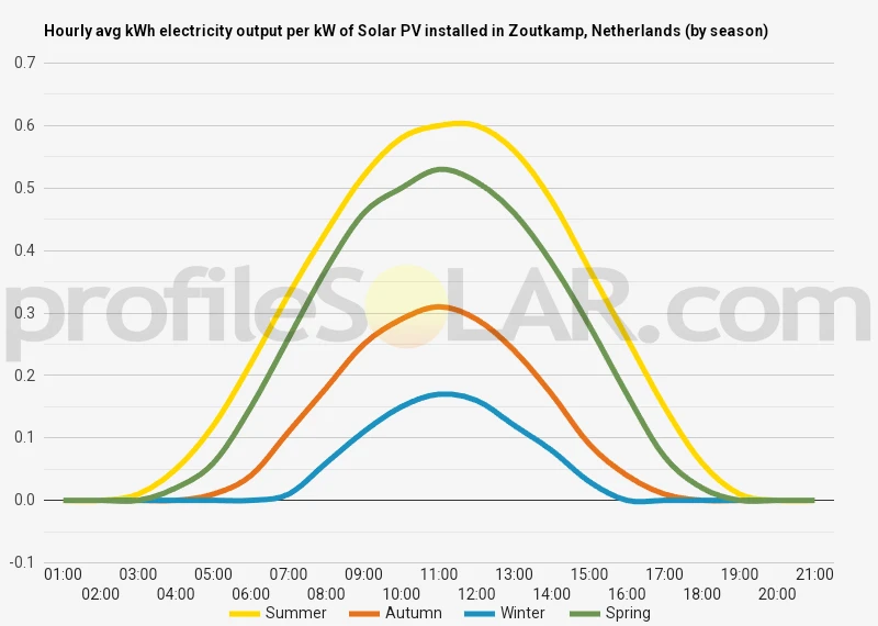 Graph of hourly avg kWh electricity output per kW of Solar PV installed in Zoutkamp, Netherlands (by season)