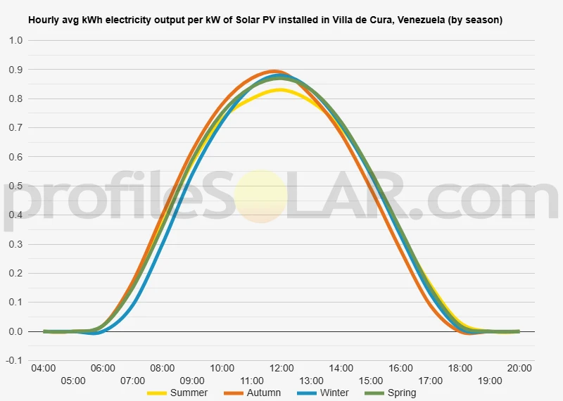 Graph of hourly avg kWh electricity output per kW of Solar PV installed in Villa De Cura, Venezuela (by season)