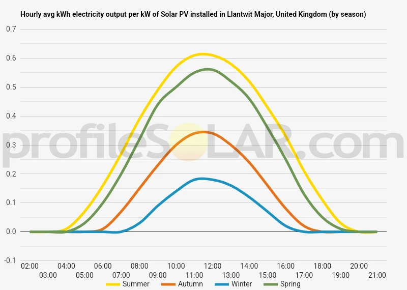 Graph of hourly avg kWh electricity output per kW of Solar PV installed in Llantwit Major, United Kingdom (by season)