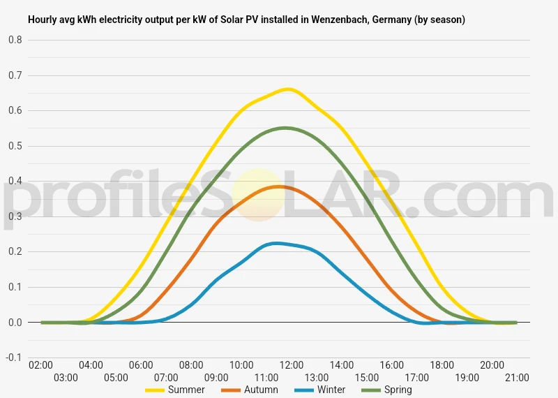 Graph of hourly avg kWh electricity output per kW of Solar PV installed in Wenzenbach, Germany (by season)