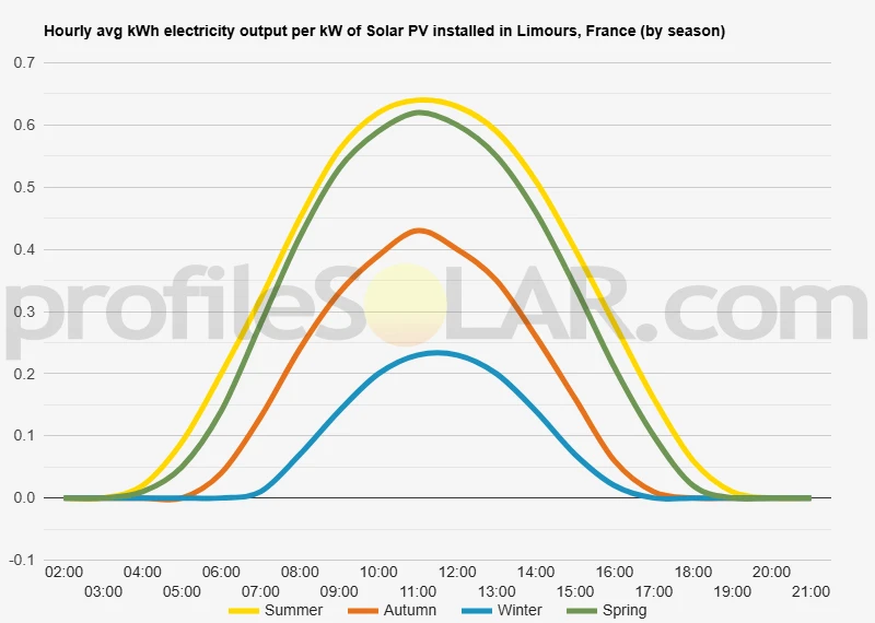 Graph of hourly avg kWh electricity output per kW of Solar PV installed in Limours, France (by season)