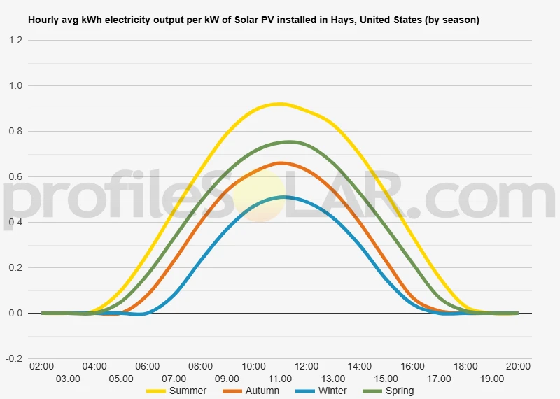 Graph of hourly avg kWh electricity output per kW of Solar PV installed in Hays, United States (by season)