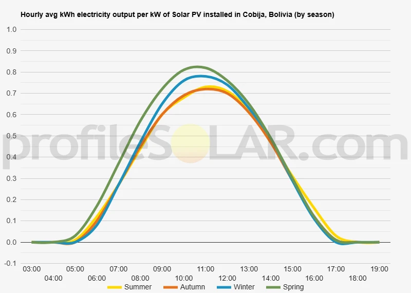 Graph of hourly avg kWh electricity output per kW of Solar PV installed in Cobija, Bolivia (by season)