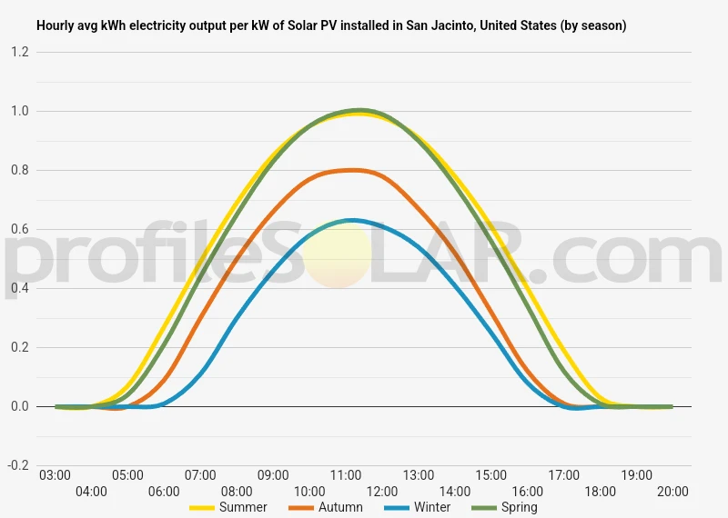 Graph of hourly avg kWh electricity output per kW of Solar PV installed in San Jacinto, United States (by season)