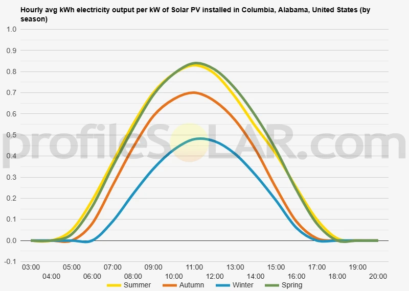Graph of hourly avg kWh electricity output per kW of Solar PV installed in Columbia, Alabama, United States (by season)