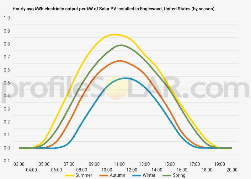 Graph of hourly avg kWh electricity output per kW of Solar PV installed in Englewood, United States (by season)