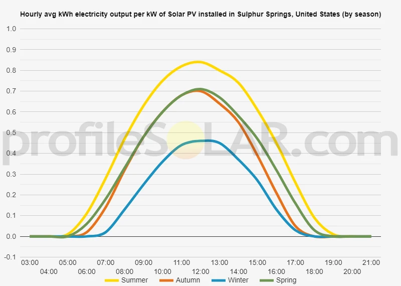 Graph of hourly avg kWh electricity output per kW of Solar PV installed in Sulphur Springs, United States (by season)