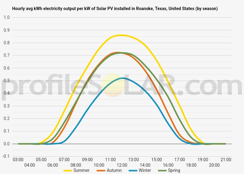 Graph of hourly avg kWh electricity output per kW of Solar PV installed in Roanoke, Texas, United States (by season)