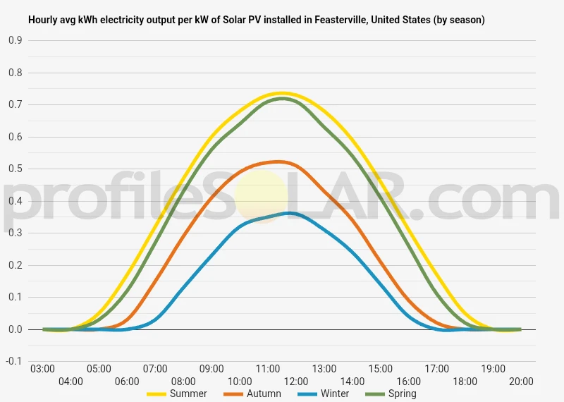 Graph of hourly avg kWh electricity output per kW of Solar PV installed in Feasterville, United States (by season)