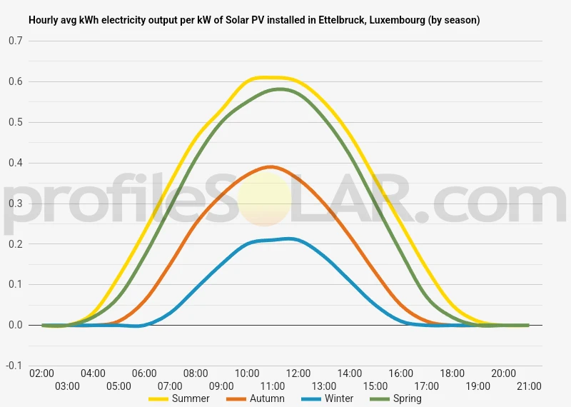 Graph of hourly avg kWh electricity output per kW of Solar PV installed in Ettelbruck, Luxembourg (by season)
