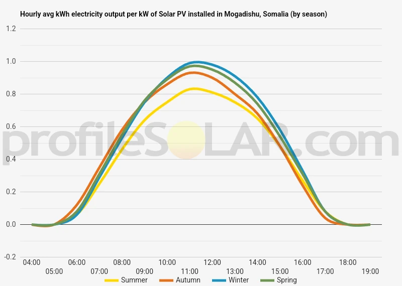 Graph of hourly avg kWh electricity output per kW of Solar PV installed in Mogadishu, Somalia (by season)