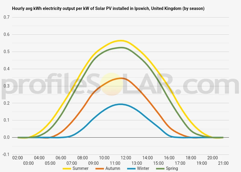 Graph of hourly avg kWh electricity output per kW of Solar PV installed in Ipswich, United Kingdom (by season)
