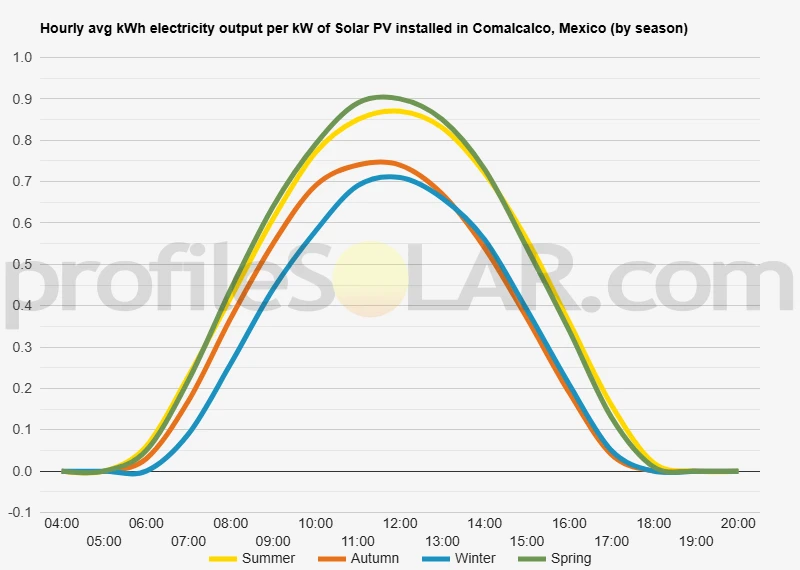 Graph of hourly avg kWh electricity output per kW of Solar PV installed in Comalcalco, Mexico (by season)