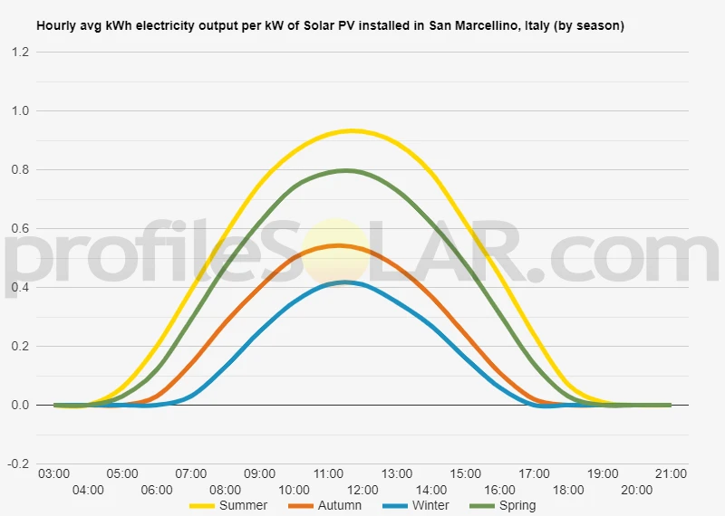Graph of hourly avg kWh electricity output per kW of Solar PV installed in San Marcellino, Italy (by season)