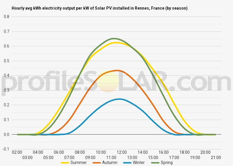 Graph of hourly avg kWh electricity output per kW of Solar PV installed in Rennes, France (by season)