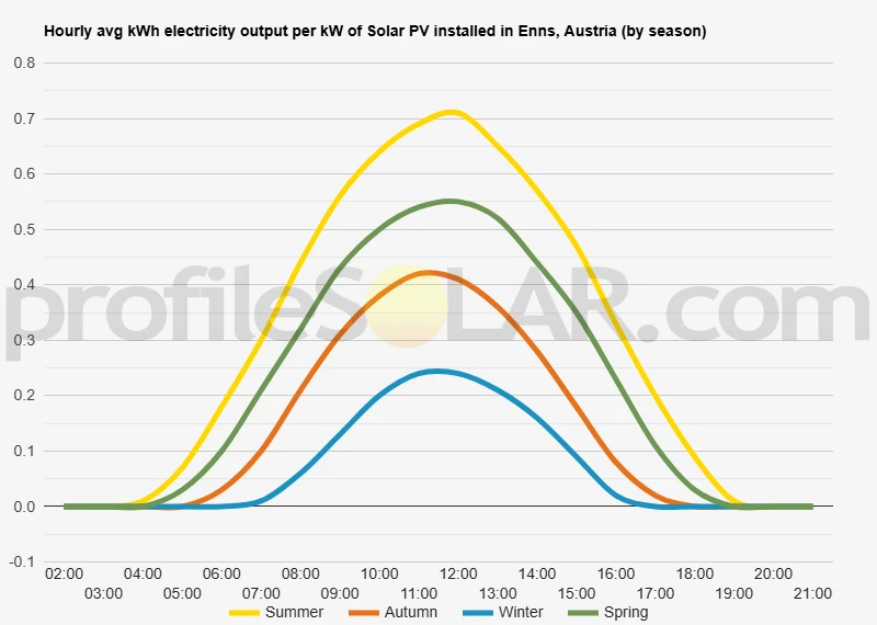 Graph of hourly avg kWh electricity output per kW of Solar PV installed in Enns, Austria (by season)