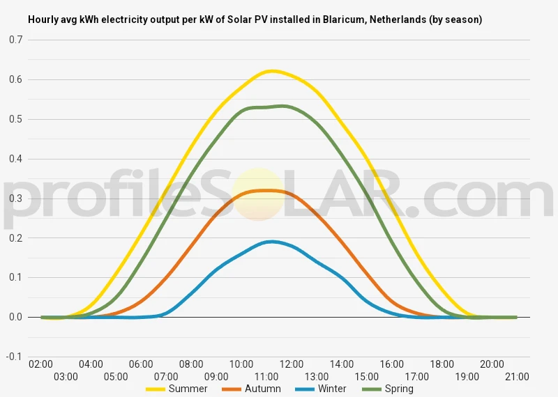 Graph of hourly avg kWh electricity output per kW of Solar PV installed in Blaricum, Netherlands (by season)