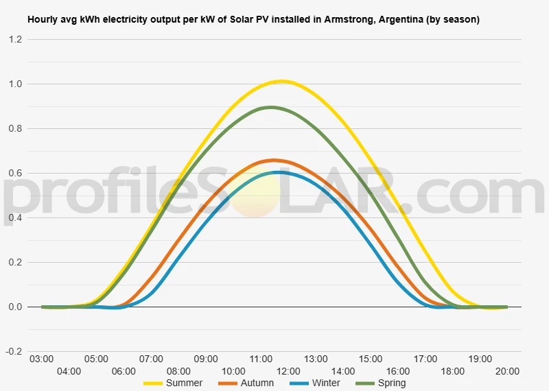 Graph of hourly avg kWh electricity output per kW of Solar PV installed in Armstrong, Argentina (by season)
