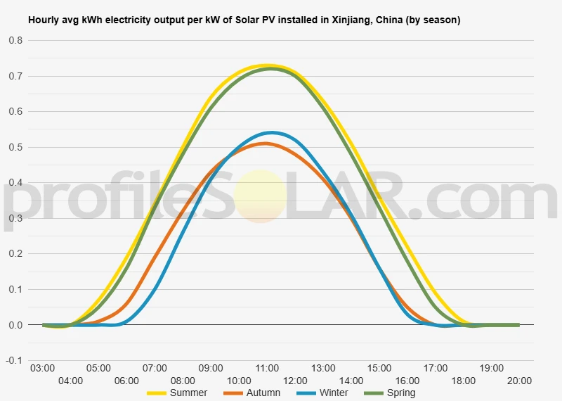 Graph of hourly avg kWh electricity output per kW of Solar PV installed in Xinjiang, China (by season)