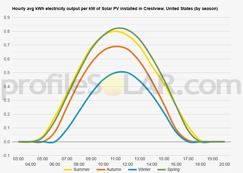 Graph of hourly avg kWh electricity output per kW of Solar PV installed in Crestview, United States (by season)