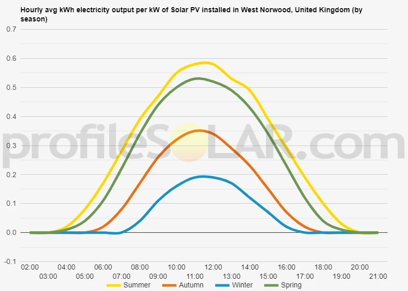 Graph of hourly avg kWh electricity output per kW of Solar PV installed in West Norwood, United Kingdom (by season)