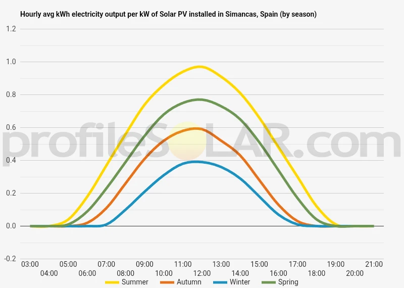 Graph of hourly avg kWh electricity output per kW of Solar PV installed in Simancas, Spain (by season)