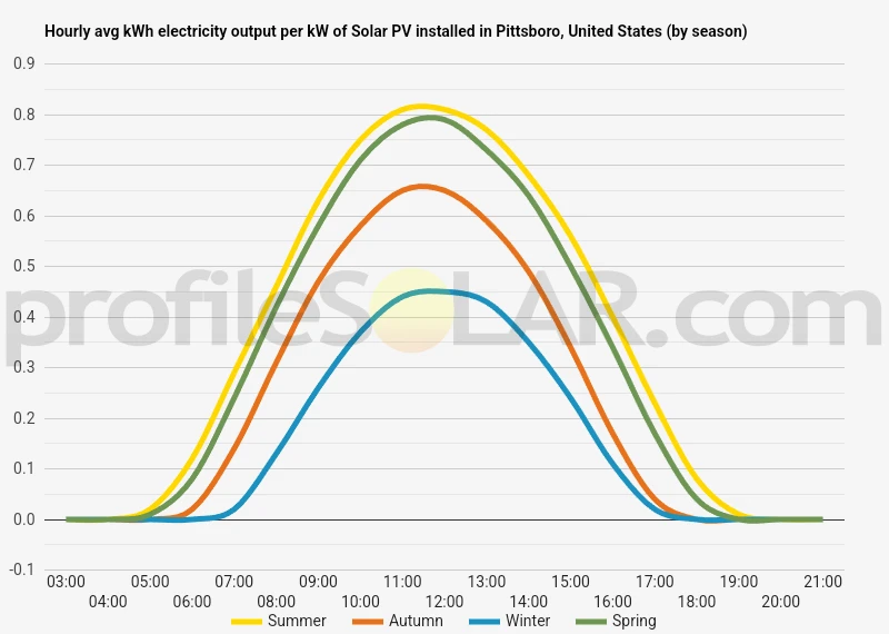 Graph of hourly avg kWh electricity output per kW of Solar PV installed in Pittsboro, United States (by season)